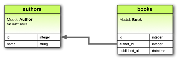 has_many Association Diagram